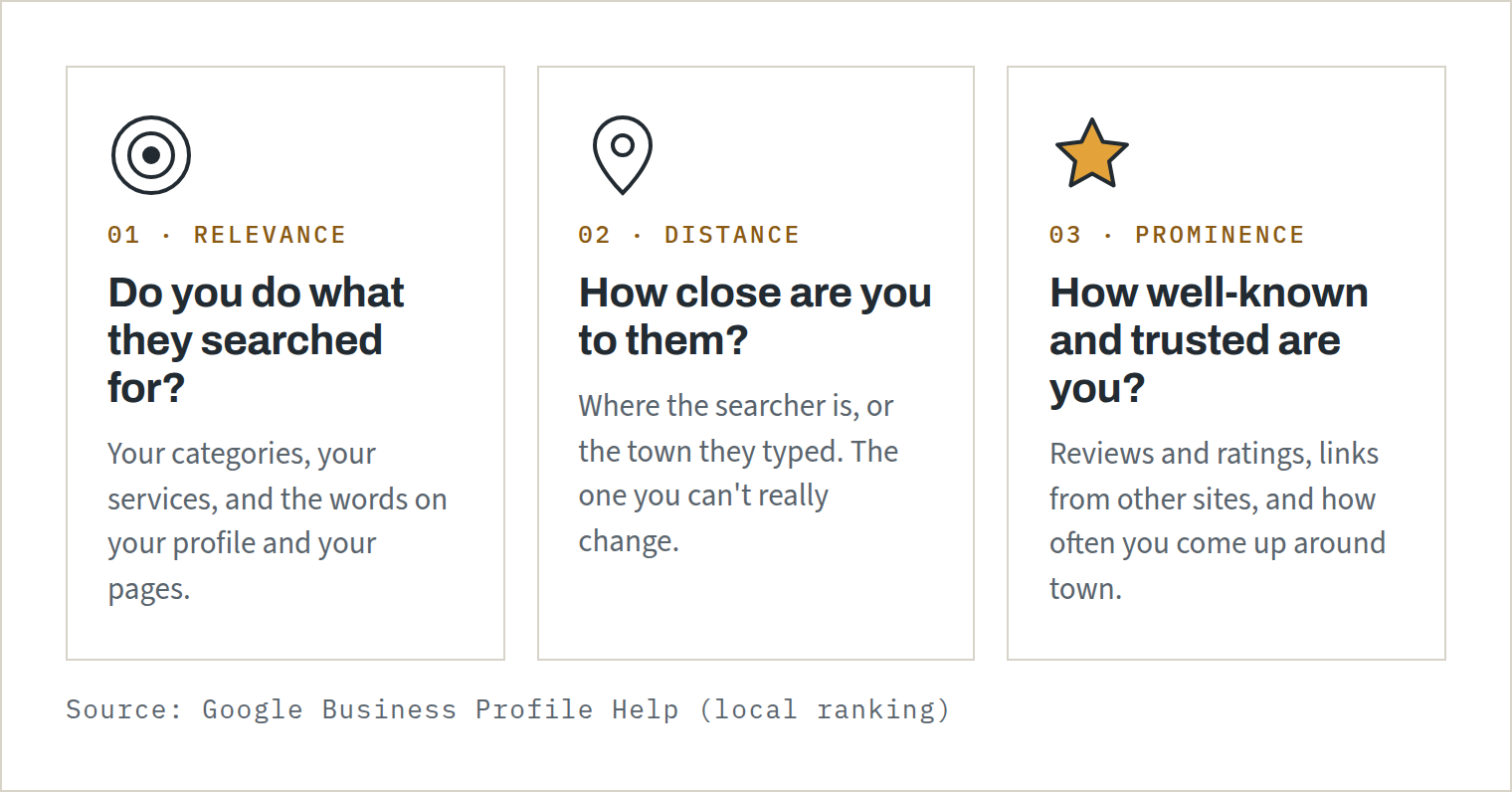 Three cards: Relevance (do you do what they searched for?), Distance (how close are you?), and Prominence (how well-known and trusted are you?).