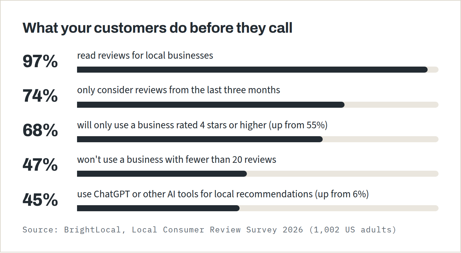 Bar chart from BrightLocal's 2026 survey: 97% read reviews for local businesses, 74% only consider reviews from the last three months, 68% only use businesses rated 4 stars or higher, 47% won't use a business with fewer than 20 reviews, 45% use AI tools for local recommendations.
