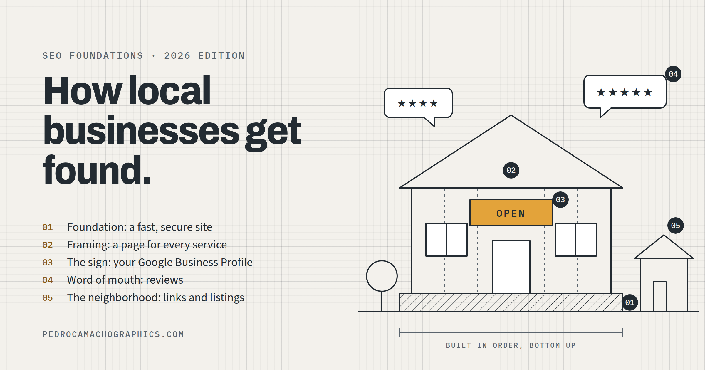 A blueprint-style drawing of a shop: a hatched foundation, framed walls, an amber OPEN sign, review bubbles with stars, and a neighbor's house, labeled 01 to 05.
